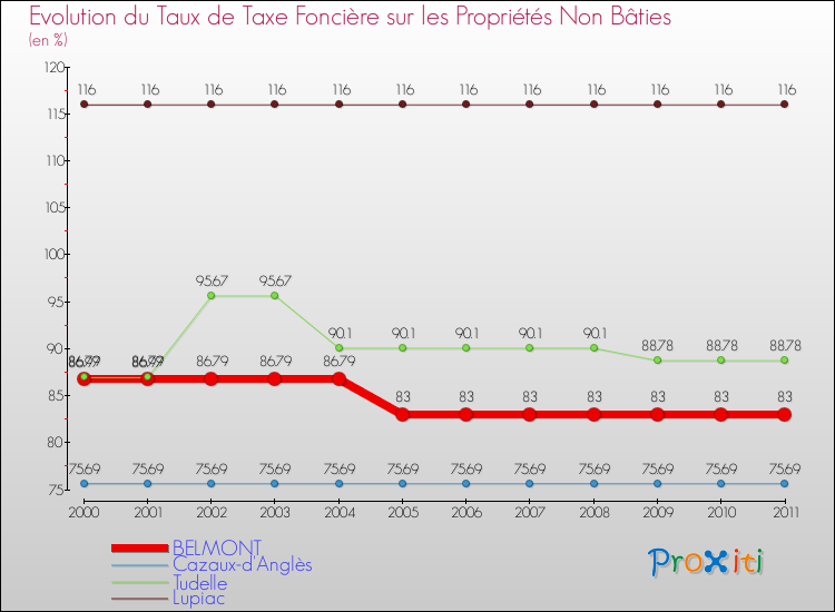 Evolution du taux de la taxe foncière sur les immeubles et terrains non batis pour BELMONT et les communes proches Comparaison des taux de la taxe foncière sur les immeubles et terrains non batis pour BELMONT et les communes voisines