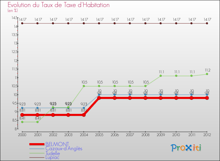 Evolution du taux de la taxe d'habitation pour BELMONT et les communes proches Comparaison des taux de la taxe d'habitation pour BELMONT et les communes voisines