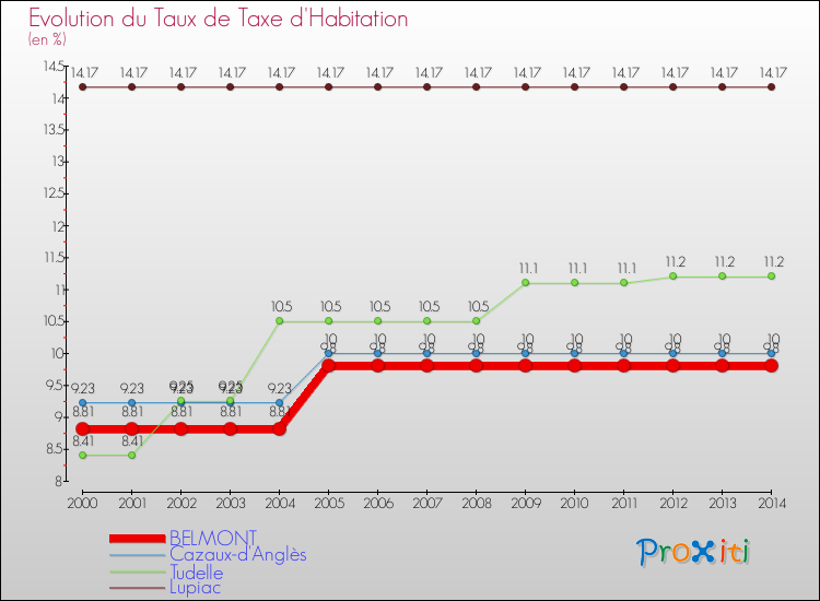 Evolution du taux de la taxe d'habitation pour BELMONT et les communes proches de 2000 à 2014 Comparaison des taux de la taxe d'habitation pour BELMONT et les communes voisines de 2000 à 2014