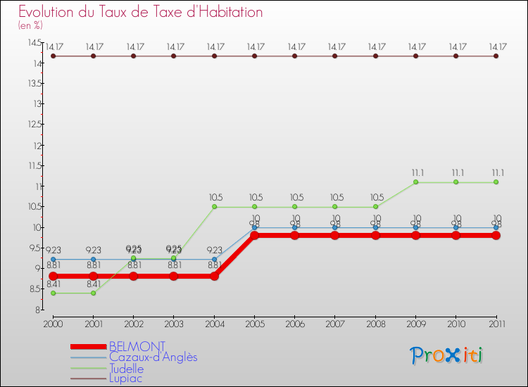 Evolution du taux de la taxe d'habitation pour BELMONT et les communes proches Comparaison des taux de la taxe d'habitation pour BELMONT et les communes voisines