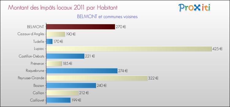 Montant des impôts locaux par Habitant pour BELMONT et les communes proches Comparaison des impôts locaux par habitant pour BELMONT et les communes voisines