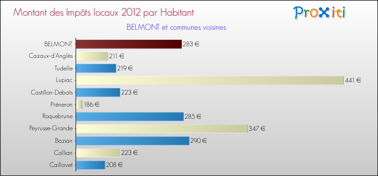 Montant des impôts locaux par Habitant pour BELMONT et les communes proches Comparaison des impôts locaux par habitant pour BELMONT et les communes voisines
