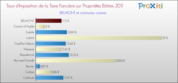 Taux d'imposition de la taxe foncière sur le bati 2011 pour BELMONT et les communes proches Comparaison des taux d'imposition de la taxe foncière sur le bati 2011 pour BELMONT et les communes voisines