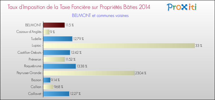 Taux d'imposition de la taxe foncière sur le bati 2014 pour BELMONT et les communes proches Comparaison des taux d'imposition de la taxe foncière sur le bati 2014 pour BELMONT et les communes voisines