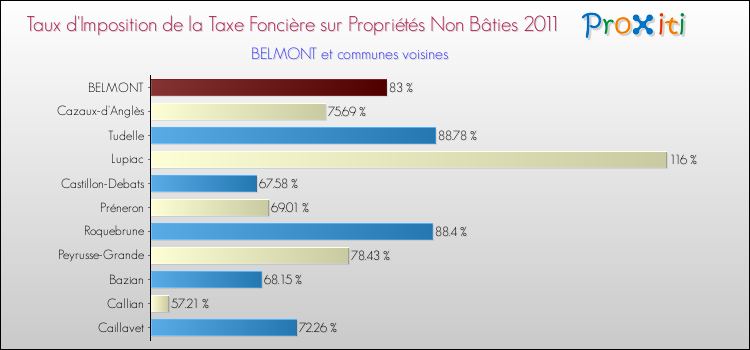 Taux d'imposition de la taxe foncière sur les immeubles et terrains non batis 2011 pour BELMONT et les communes proches Comparaison des taux d'imposition de la taxe foncière sur les immeubles et terrains non batis 2011 pour BELMONT et les communes voisines