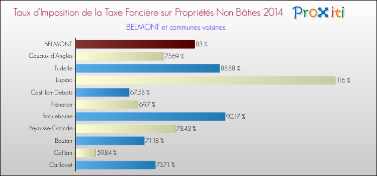 Taux d'imposition de la taxe foncière sur les immeubles et terrains non batis 2014 pour BELMONT et les communes proches Comparaison des taux d'imposition de la taxe foncière sur les immeubles et terrains non batis 2014 pour BELMONT et les communes voisines