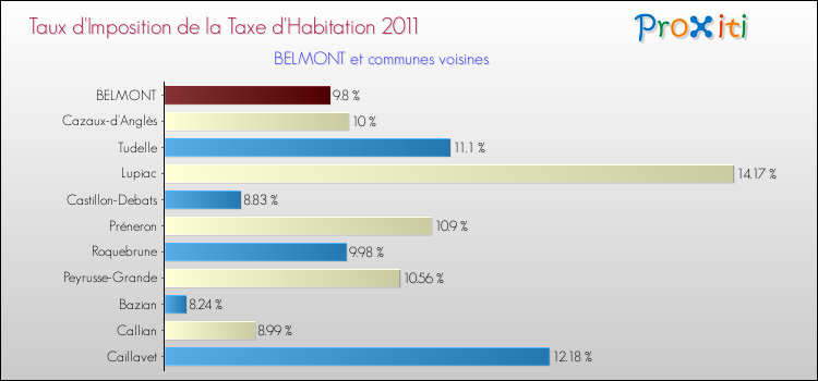 Taux d'imposition de la taxe d'habitation 2011 pour BELMONT et les communes proches Comparaison des taux d'imposition de la taxe d'habitation 2011 pour BELMONT et les communes voisines