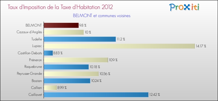 Taux d'imposition de la taxe d'habitation 2012 pour BELMONT et les communes proches Comparaison des taux d'imposition de la taxe d'habitation 2012 pour BELMONT et les communes voisines