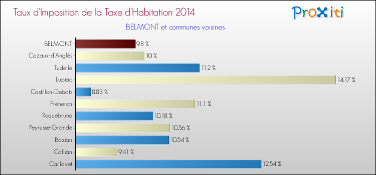 Taux d'imposition de la taxe d'habitation 2014 pour BELMONT et les communes proches Comparaison des taux d'imposition de la taxe d'habitation 2014 pour BELMONT et les communes voisines