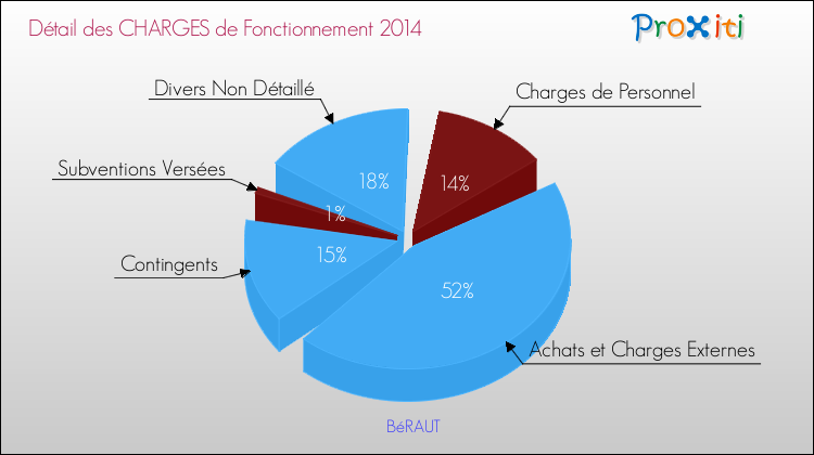 Décomposition des Charges de Fonctionnement 2014 de la commune de BéRAUT Charges de Fonctionnement 2014 pour la commune de BéRAUT