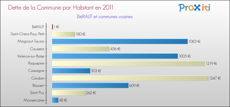 Dette par habitant de la commune en 2011 pour BéRAUT et les communes proches Comparaison de la dette par habitant de la commune en 2011 pour BéRAUT et les communes voisines