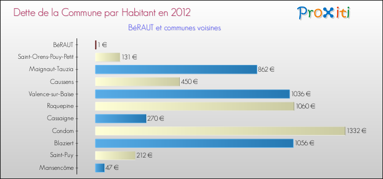 Dette par habitant de la commune en 2012 pour BéRAUT et les communes proches Comparaison de la dette par habitant de la commune en 2012 pour BéRAUT et les communes voisines