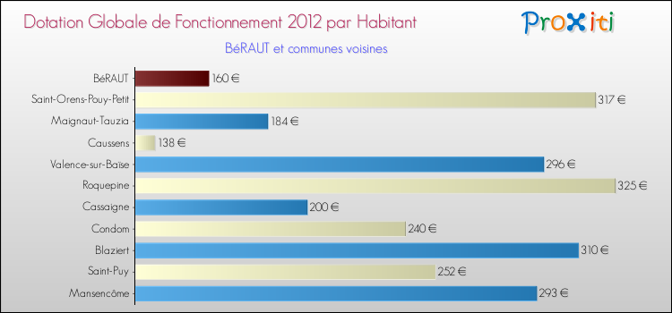 Montant des dotations globales de fonctionnement DGF par Habitant pour BéRAUT et les communes proches Comparaison des des dotations globales de fonctionnement DGF par habitant pour BéRAUT et les communes voisines
