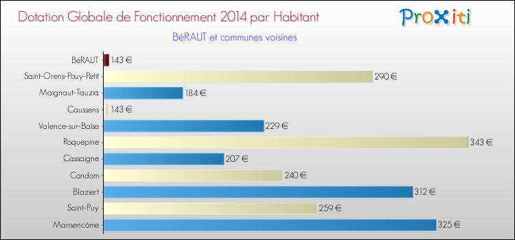 Montant des dotations globales de fonctionnement DGF par Habitant pour BéRAUT et les communes proches en 2014. Comparaison des des dotations globales de fonctionnement DGF par habitant pour BéRAUT et les communes voisines en 2014.