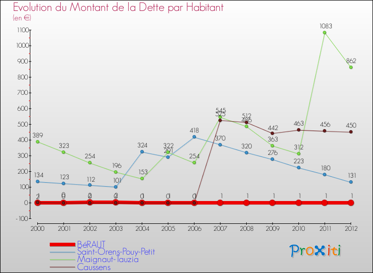 Evolution de la dette par habitant pour la commune de BéRAUT et les communes proches de 2000 à 2012 Comparaison de la dette par habitant pour BéRAUT et les communes voisines de 2000 à 2012