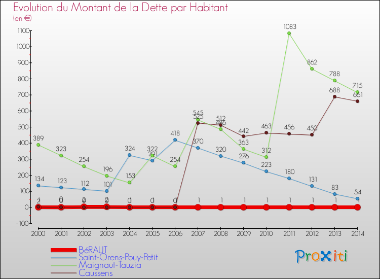 Evolution de la dette par habitant pour la commune de BéRAUT et les communes proches de 2000 à 2014 Comparaison de la dette par habitant pour BéRAUT et les communes voisines de 2000 à 2014