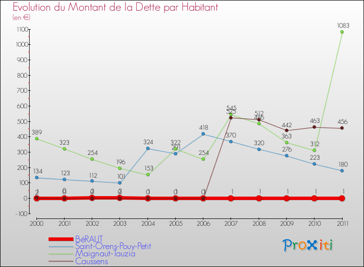 Evolution de la dette par habitant pour la commune de BéRAUT et les communes proches Comparaison de la dette par habitant pour BéRAUT et les communes voisines