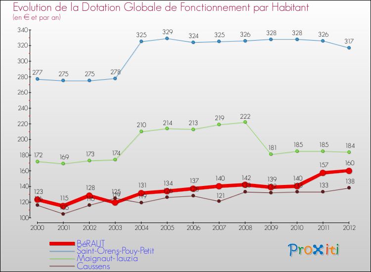 Evolution et montant de la dotation globale de fonctionnement par Habitant pour BéRAUT et les communes proches Comparaison des dotations globales de fonctionnement par habitant pour BéRAUT et les communes voisines