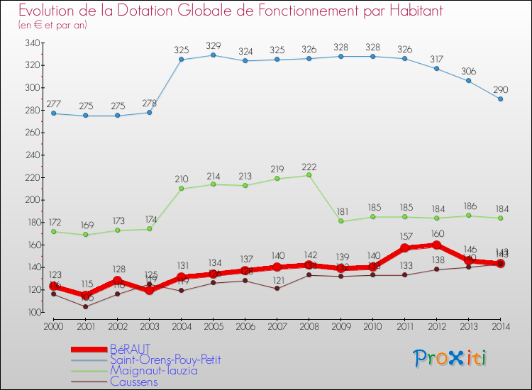 Evolution et montant de la dotation globale de fonctionnement par Habitant pour BéRAUT et les communes proches de 2000 à 2014. Comparaison des dotations globales de fonctionnement par habitant pour BéRAUT et les communes voisines de 2000 à 2014.