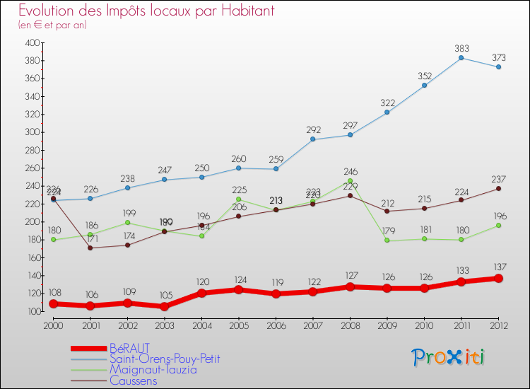 Evolution et montant des impôts locaux par Habitant pour BéRAUT et les communes proches Comparaison des impôts locaux par habitant pour BéRAUT et les communes voisines