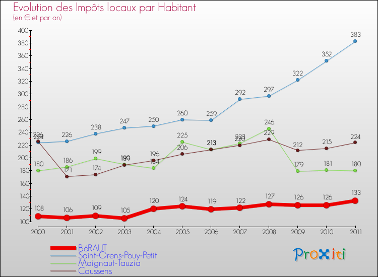 Evolution et montant des impôts locaux par Habitant pour BéRAUT et les communes proches Comparaison des impôts locaux par habitant pour BéRAUT et les communes voisines