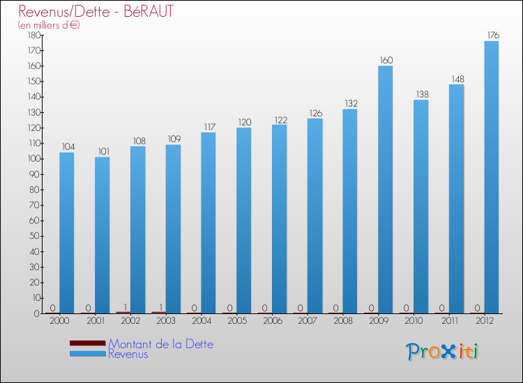Evolution comparée de la dette et des revenus pour la commune de BéRAUT de 2000 à 2012 Comparaison de la dette et des revenus pour BéRAUT de 2000 à 2012
