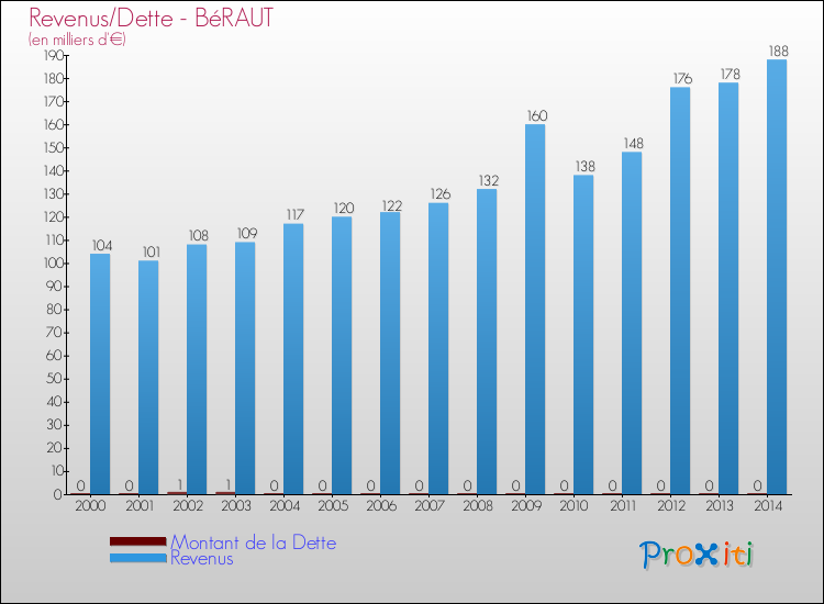 Evolution comparée de la dette et des revenus pour la commune de BéRAUT de 2000 à 2014 Comparaison de la dette et des revenus pour BéRAUT de 2000 à 2014