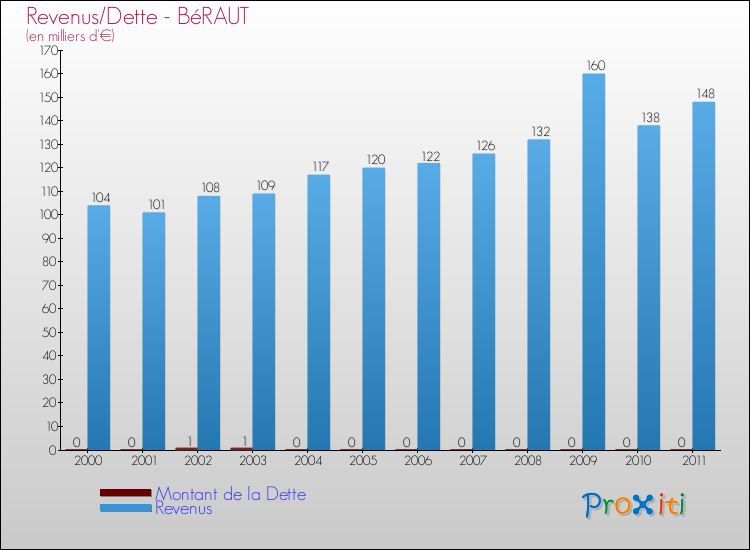 Evolution comparée de la dette et des revenus pour la commune de BéRAUT de 2000 à 2011 Comparaison de la dette et des revenus pour BéRAUT de 2000 à 2011