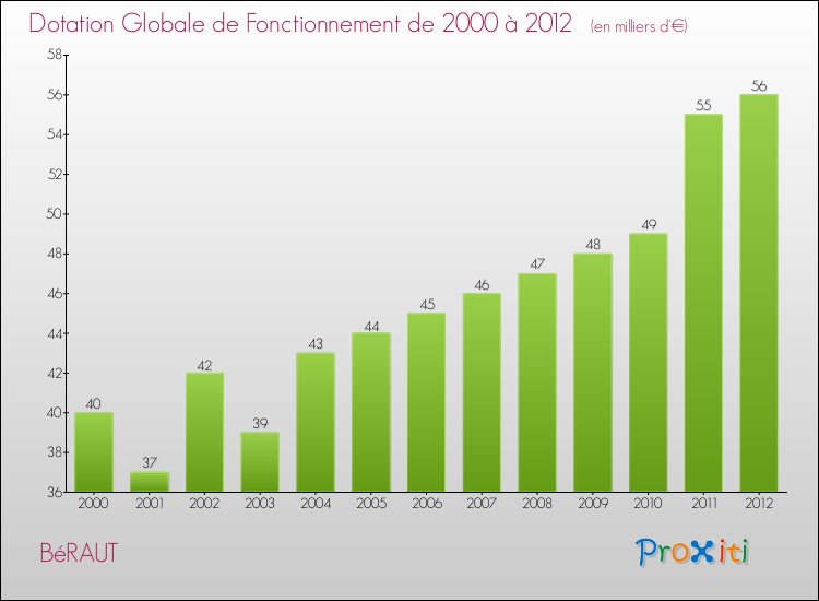 Evolution du montant de la Dotation Globale de Fonctionnement pour la commune de BéRAUT de 2000 à 2012 Evolution du montant de la Dotation Globale de Fonctionnement pour BéRAUT de 2000 à 2012