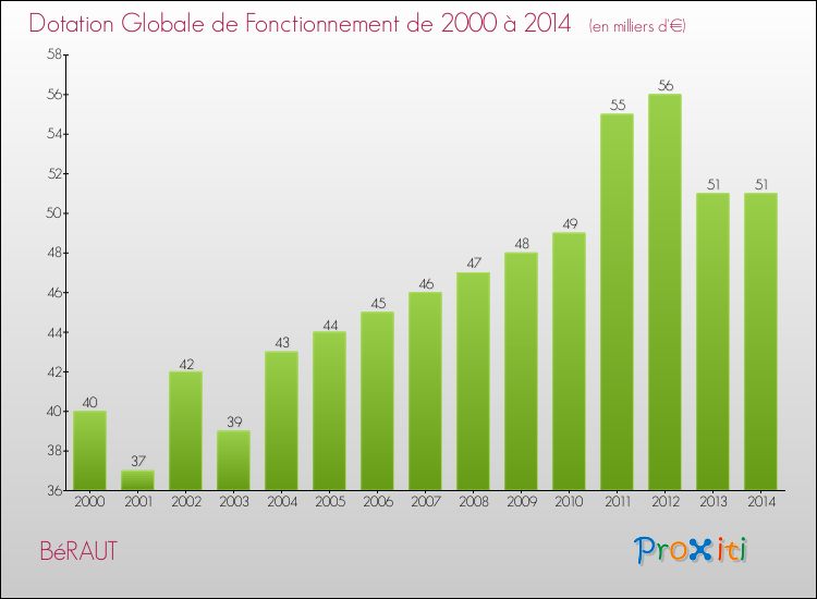 Evolution du montant de la Dotation Globale de Fonctionnement pour la commune de BéRAUT de 2000 à 2014 Evolution du montant de la Dotation Globale de Fonctionnement pour BéRAUT de 2000 à 2014