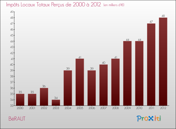 Evolution des Impôts Locaux pour la commune de BéRAUT de 2000 à 2012 Evolution des Impôts Locaux pour BéRAUT de 2000 à 2012