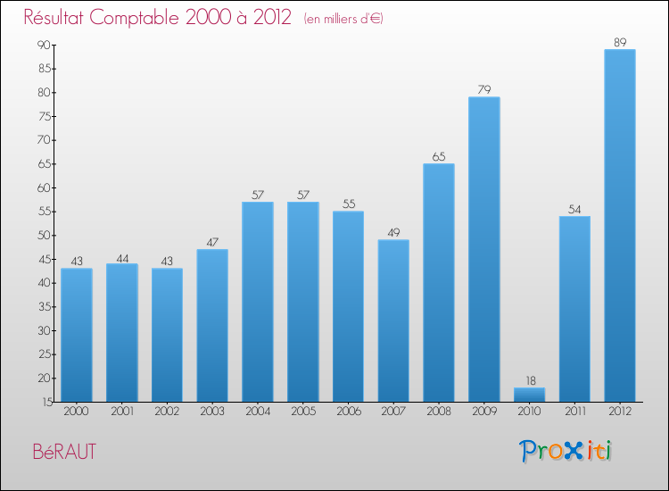 Evolution du résultat comptable pour la commune de BéRAUT de 2000 à 2012 Evolution du résultat comptable pour BéRAUT de 2000 à 2012