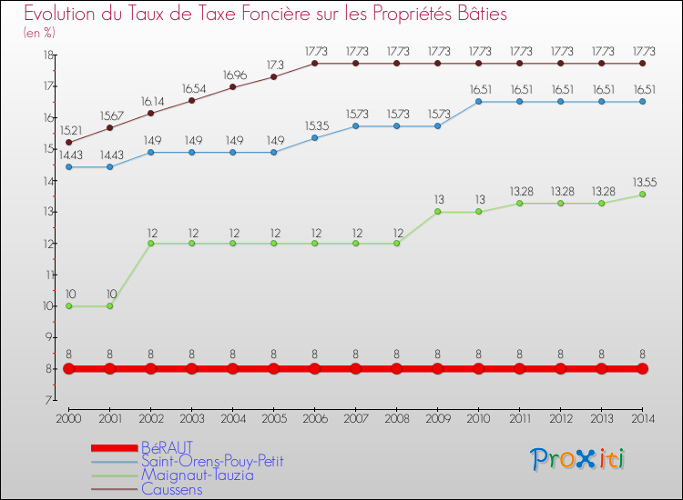 Evolution du taux de la taxe foncière sur le bati pour BéRAUT et les communes proches de 2000 à 2014 Comparaison des taux de taxe foncière sur le bati pour BéRAUT et les communes voisines de 2000 à 2014