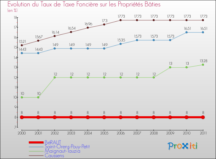 Evolution du taux de la taxe foncière sur le bati pour BéRAUT et les communes proches Comparaison des taux de taxe foncière sur le bati pour BéRAUT et les communes voisines