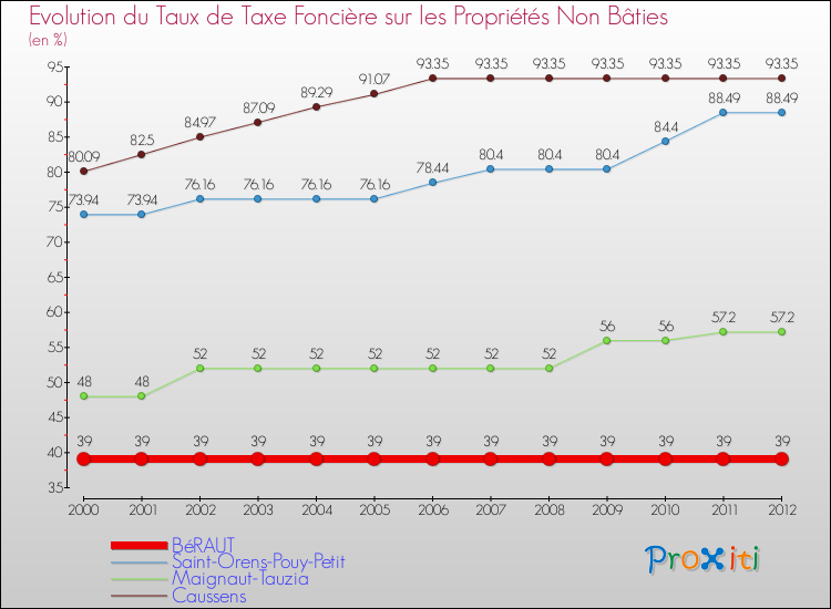 Evolution du taux de la taxe foncière sur les immeubles et terrains non batis pour BéRAUT et les communes proches de 2000 à 2012 Comparaison des taux de la taxe foncière sur les immeubles et terrains non batis pour BéRAUT et les communes voisines de 2000 à 2012