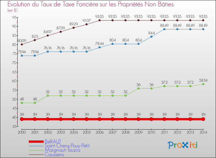 Evolution du taux de la taxe foncière sur les immeubles et terrains non batis pour BéRAUT et les communes proches de 2000 à 2014 Comparaison des taux de la taxe foncière sur les immeubles et terrains non batis pour BéRAUT et les communes voisines de 2000 à 2014