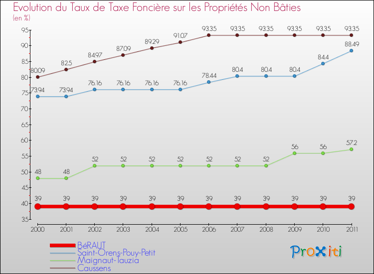 Evolution du taux de la taxe foncière sur les immeubles et terrains non batis pour BéRAUT et les communes proches Comparaison des taux de la taxe foncière sur les immeubles et terrains non batis pour BéRAUT et les communes voisines