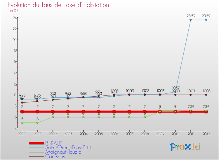 Evolution du taux de la taxe d'habitation pour BéRAUT et les communes proches Comparaison des taux de la taxe d'habitation pour BéRAUT et les communes voisines