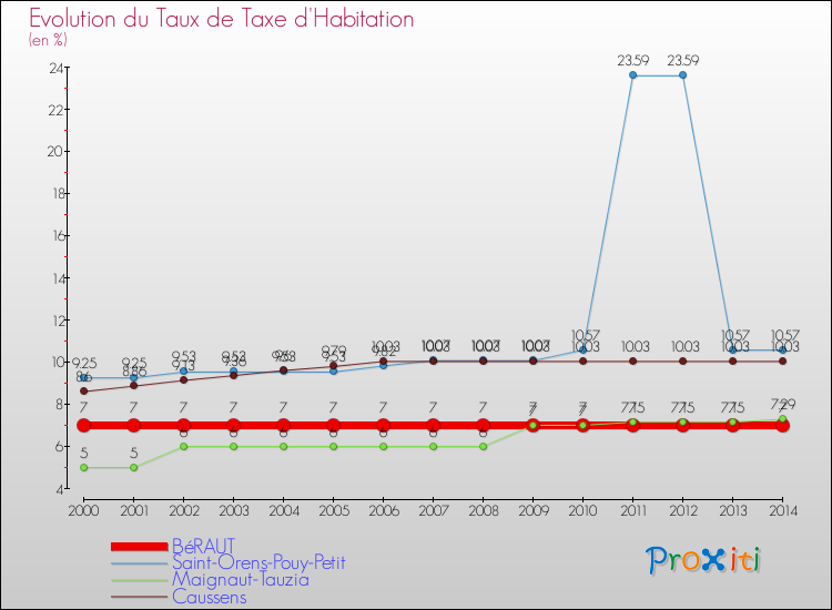 Evolution du taux de la taxe d'habitation pour BéRAUT et les communes proches de 2000 à 2014 Comparaison des taux de la taxe d'habitation pour BéRAUT et les communes voisines de 2000 à 2014
