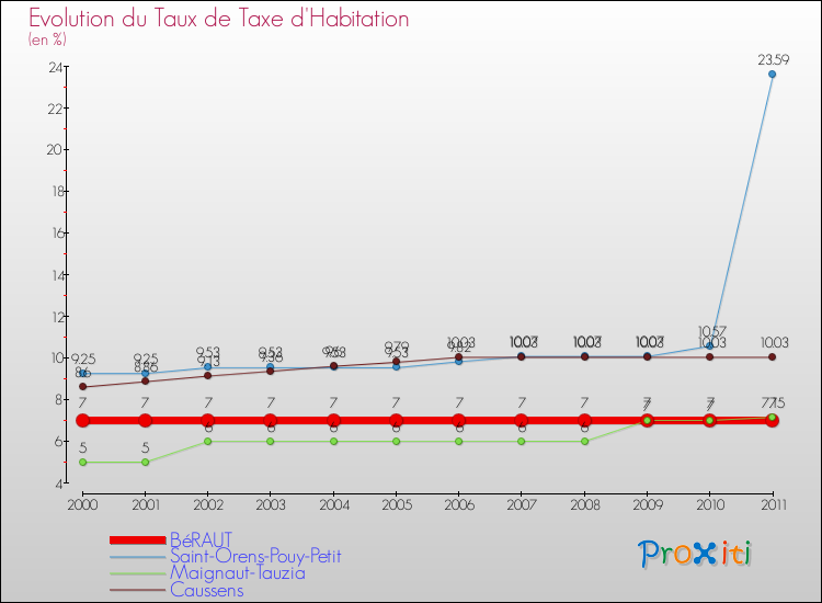 Evolution du taux de la taxe d'habitation pour BéRAUT et les communes proches Comparaison des taux de la taxe d'habitation pour BéRAUT et les communes voisines