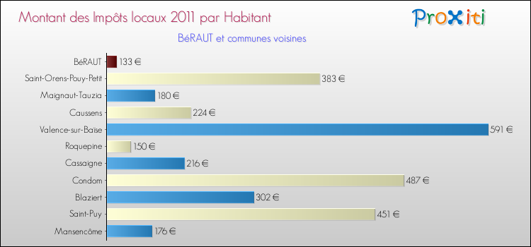 Montant des impôts locaux par Habitant pour BéRAUT et les communes proches Comparaison des impôts locaux par habitant pour BéRAUT et les communes voisines