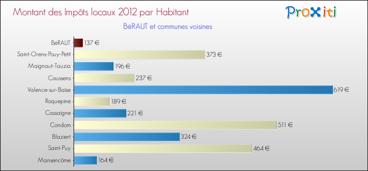 Montant des impôts locaux par Habitant pour BéRAUT et les communes proches Comparaison des impôts locaux par habitant pour BéRAUT et les communes voisines