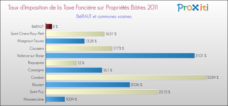 Taux d'imposition de la taxe foncière sur le bati 2011 pour BéRAUT et les communes proches Comparaison des taux d'imposition de la taxe foncière sur le bati 2011 pour BéRAUT et les communes voisines