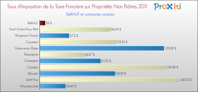Taux d'imposition de la taxe foncière sur les immeubles et terrains non batis 2011 pour BéRAUT et les communes proches Comparaison des taux d'imposition de la taxe foncière sur les immeubles et terrains non batis 2011 pour BéRAUT et les communes voisines