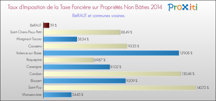 Taux d'imposition de la taxe foncière sur les immeubles et terrains non batis 2014 pour BéRAUT et les communes proches Comparaison des taux d'imposition de la taxe foncière sur les immeubles et terrains non batis 2014 pour BéRAUT et les communes voisines