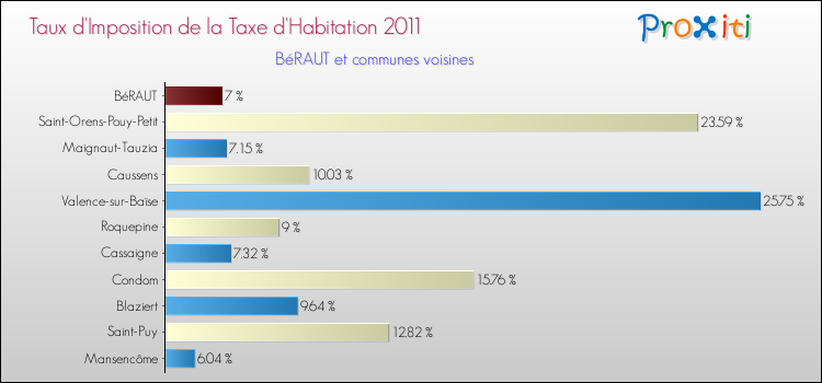 Taux d'imposition de la taxe d'habitation 2011 pour BéRAUT et les communes proches Comparaison des taux d'imposition de la taxe d'habitation 2011 pour BéRAUT et les communes voisines