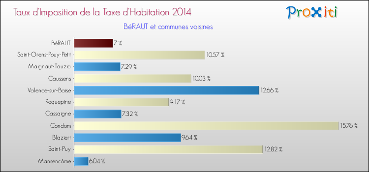 Taux d'imposition de la taxe d'habitation 2014 pour BéRAUT et les communes proches Comparaison des taux d'imposition de la taxe d'habitation 2014 pour BéRAUT et les communes voisines