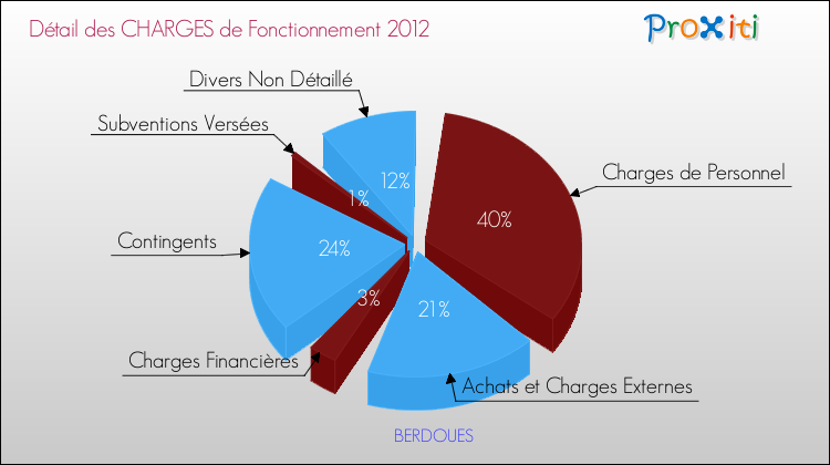Décomposition des Charges de Fonctionnement 2012 de la commune de BERDOUES Charges de Fonctionnement 2012 pour la commune de BERDOUES