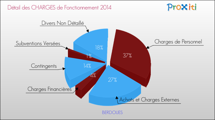 Décomposition des Charges de Fonctionnement 2014 de la commune de BERDOUES Charges de Fonctionnement 2014 pour la commune de BERDOUES
