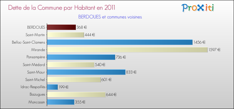 Dette par habitant de la commune en 2011 pour BERDOUES et les communes proches Comparaison de la dette par habitant de la commune en 2011 pour BERDOUES et les communes voisines